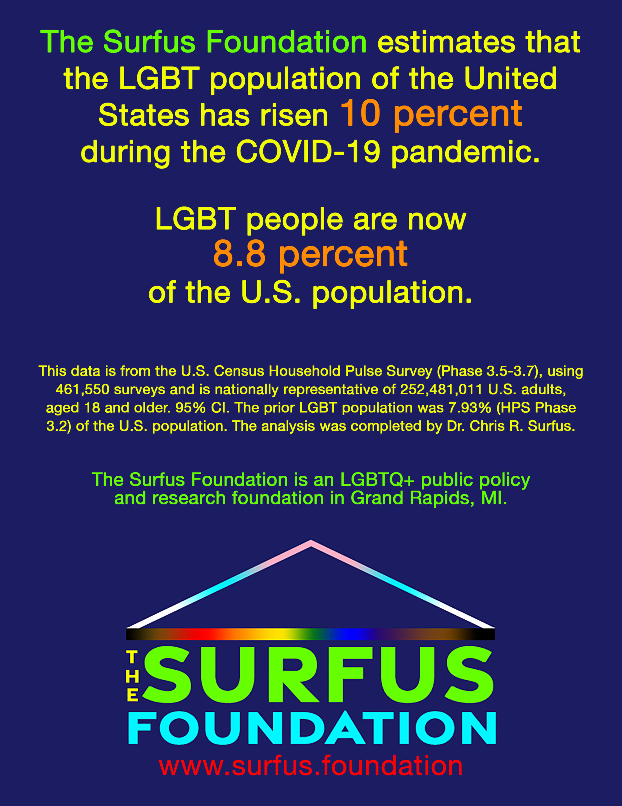 The Surfus Foundation estimates that the LGBT population of the United States has risen 10 percent during the COVID-19 pandemic. LGBT people are now 8.8 percent of the U.S. population. This data is from the U.S. Census Household Pulse Survey (Phase 3.5-3.7), using 461,550 surveys and is nationally representative of 252,481,011 U.S. adults, aged 18 and older. 95% CI. The prior LGBT population was 7.93% (HPS Phase 3.2) of the U.S. population. The analysis was completed by Dr. Chris R. Surfus. The Surfus Foundation is an LGBTQ+ public policy and research foundation in Grand Rapids, MI.