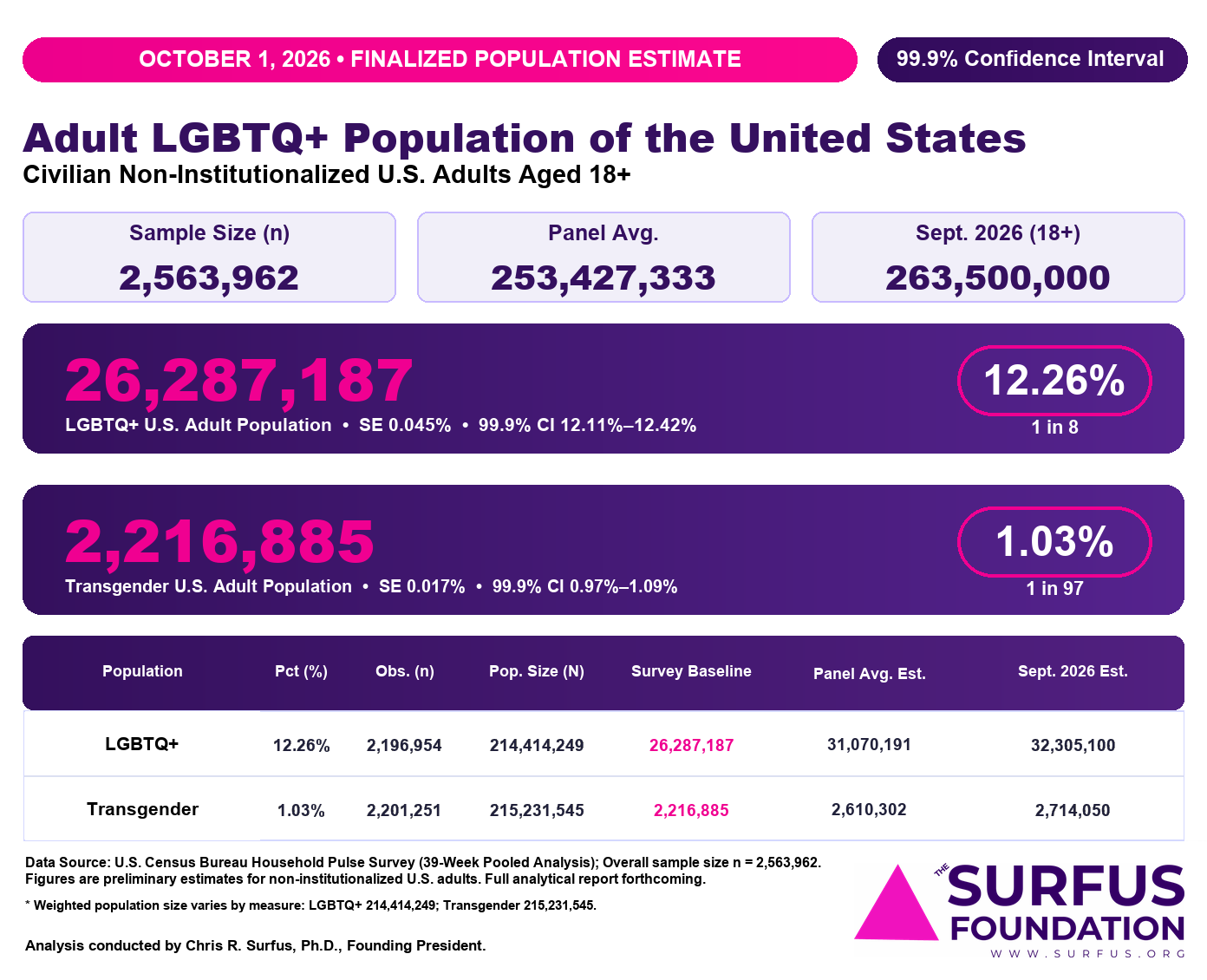 TSF LGBTQ Population Estimate 102026